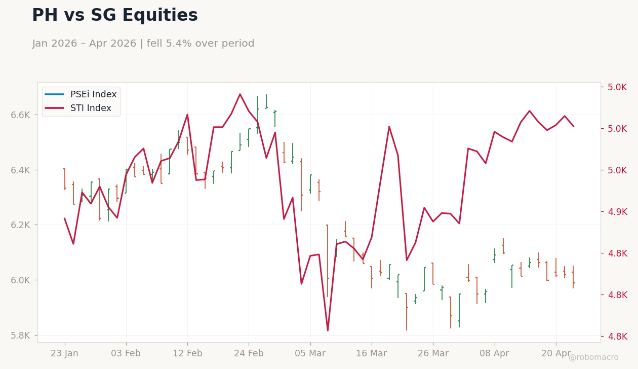 PH vs SG Equities