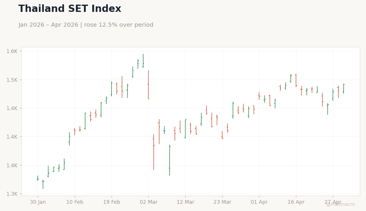 Thailand SET Index