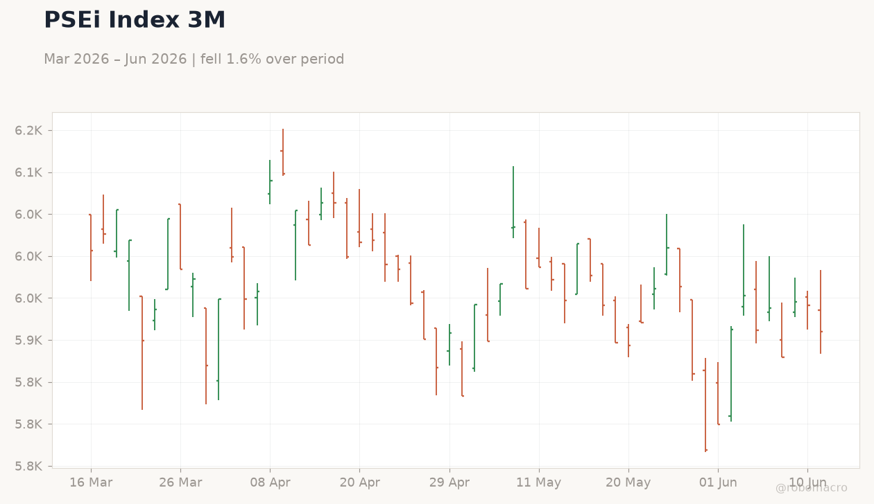 PSEi Index 3M