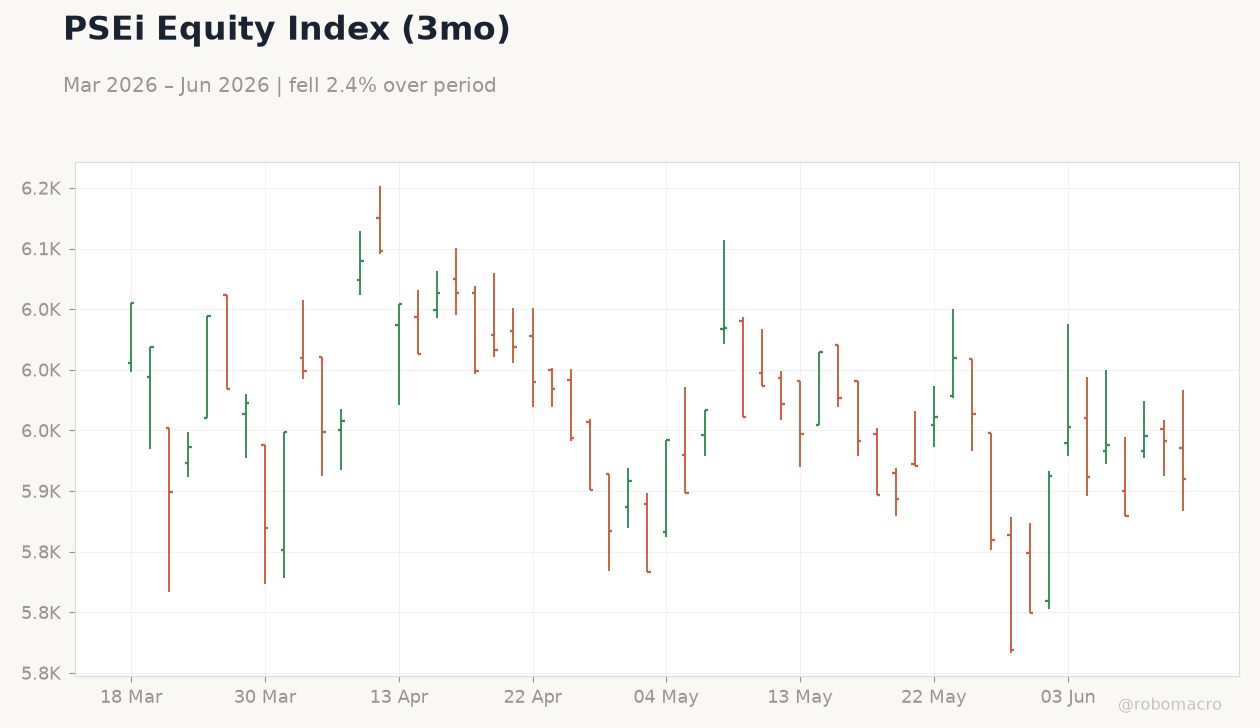 PSEi Equity Index (3mo)