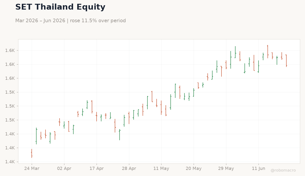 SET Thailand Equity