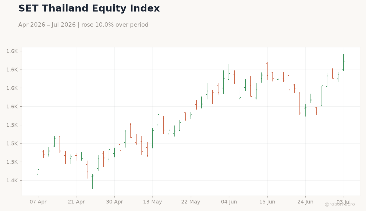 SET Thailand Equity Index