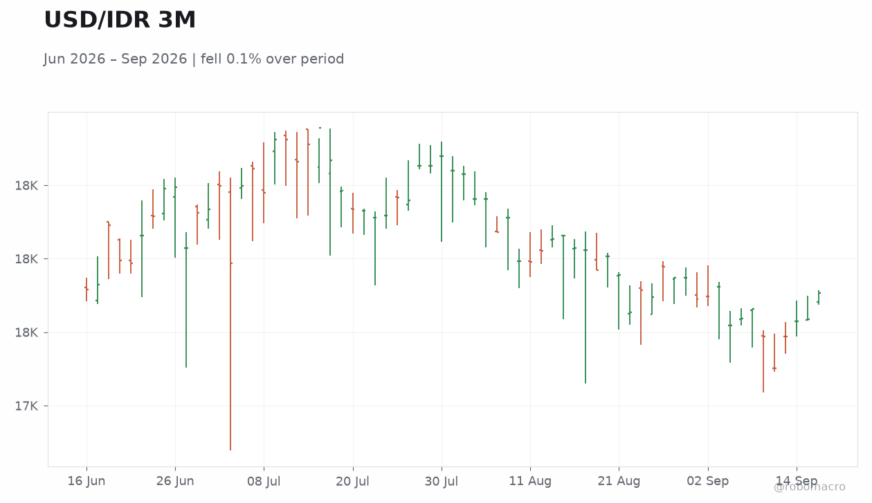 USD/IDR 3M