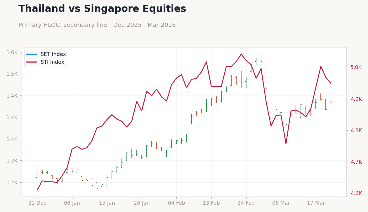 Thailand vs Singapore Equities