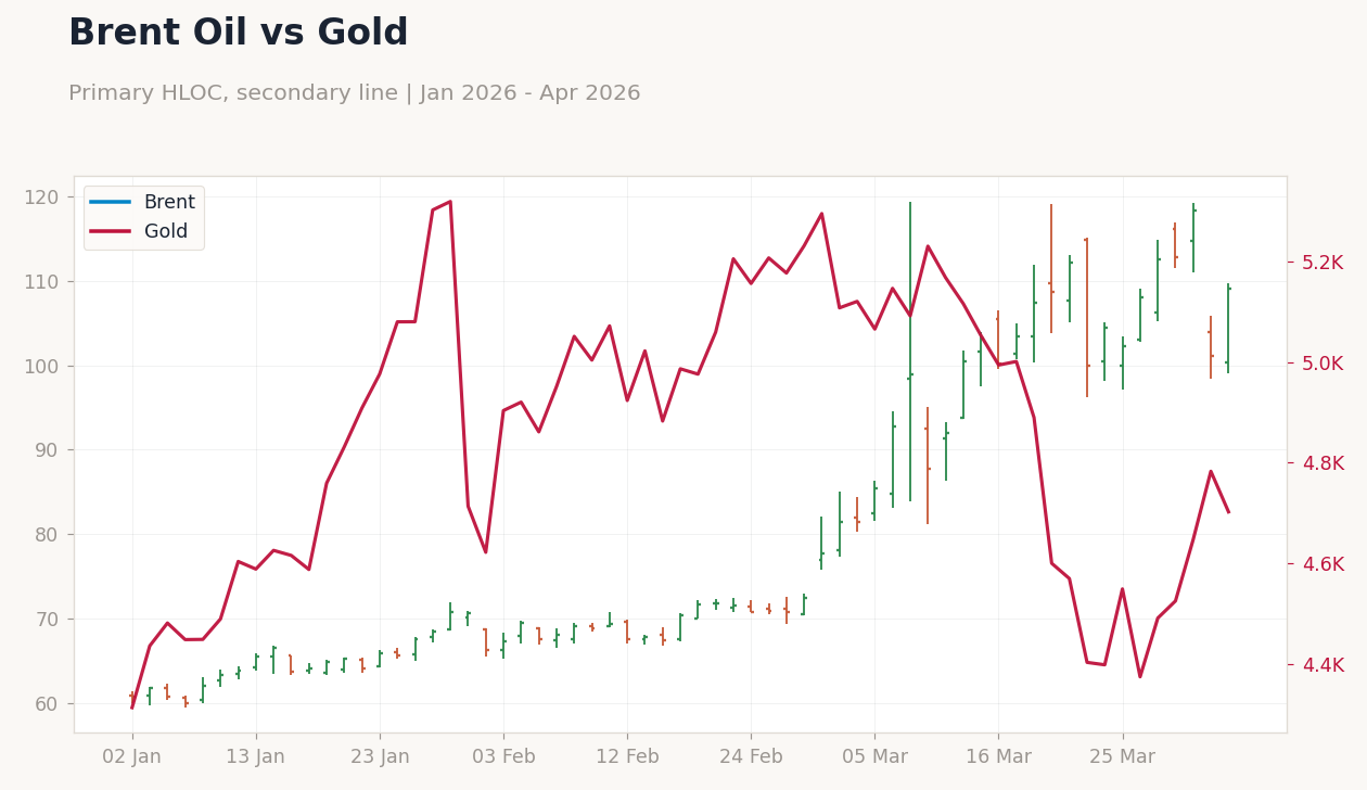 Brent Oil vs Gold