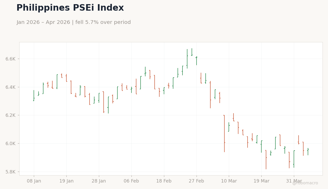 Philippines PSEi Index