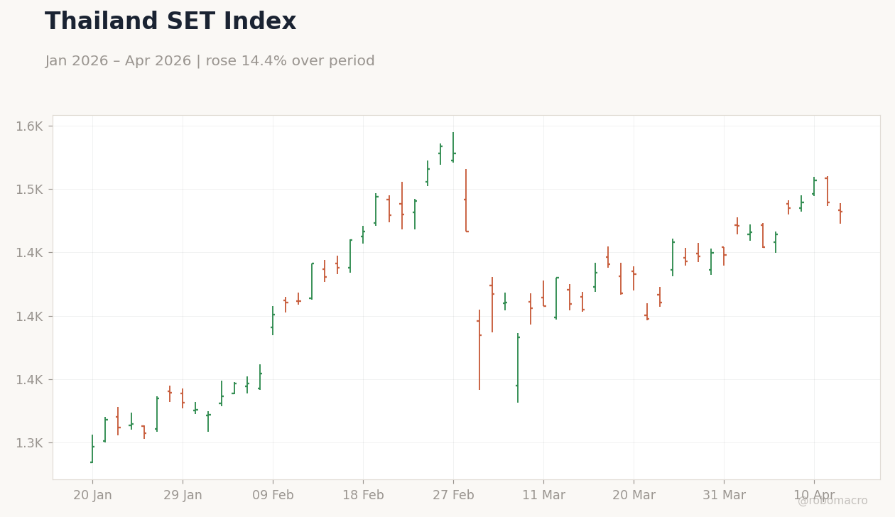 Thailand SET Index