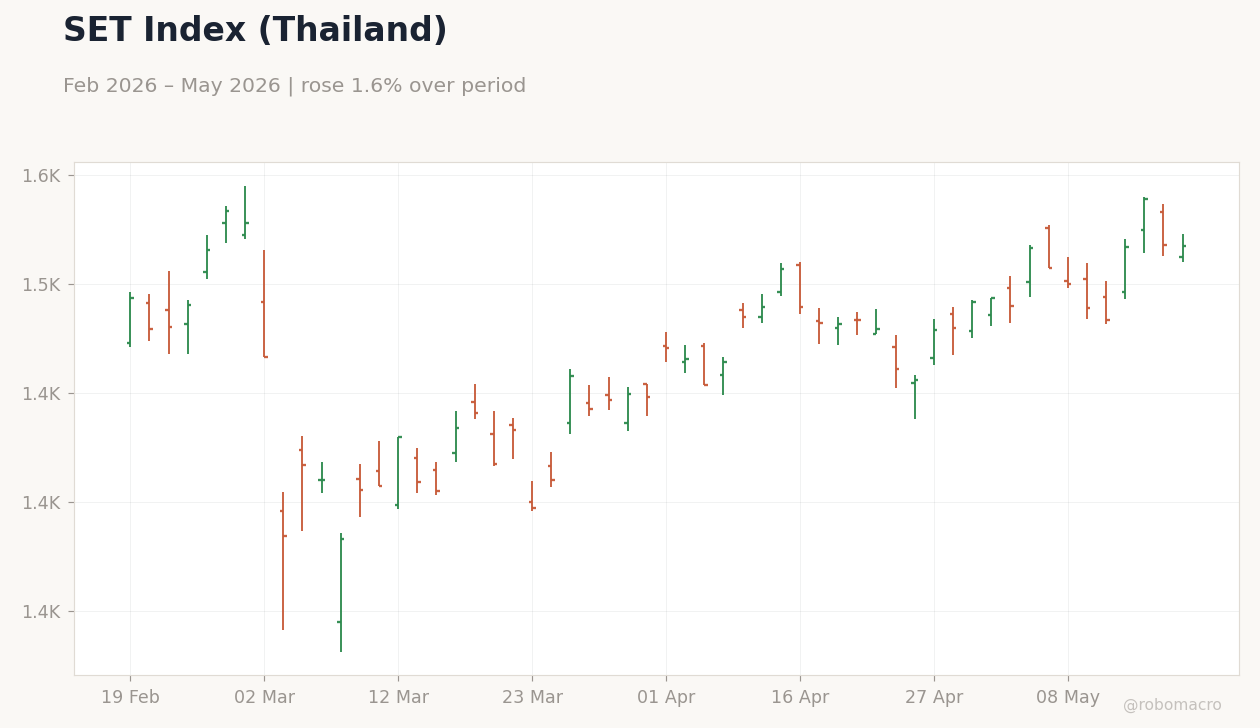 SET Index (Thailand)