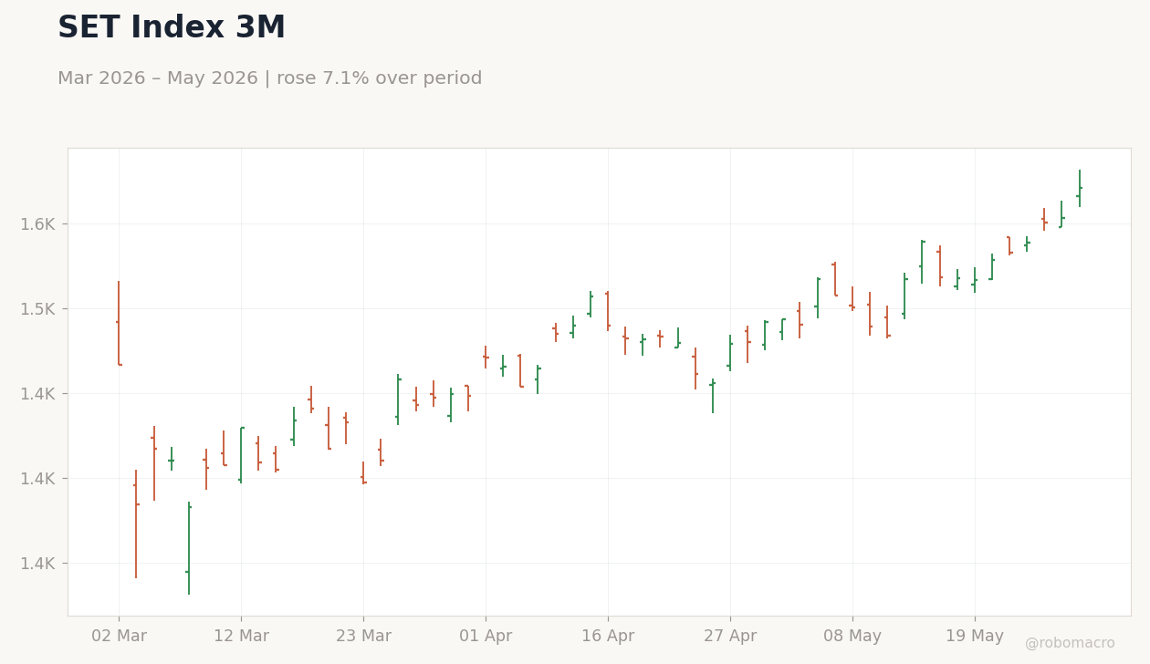 SET Index 3M