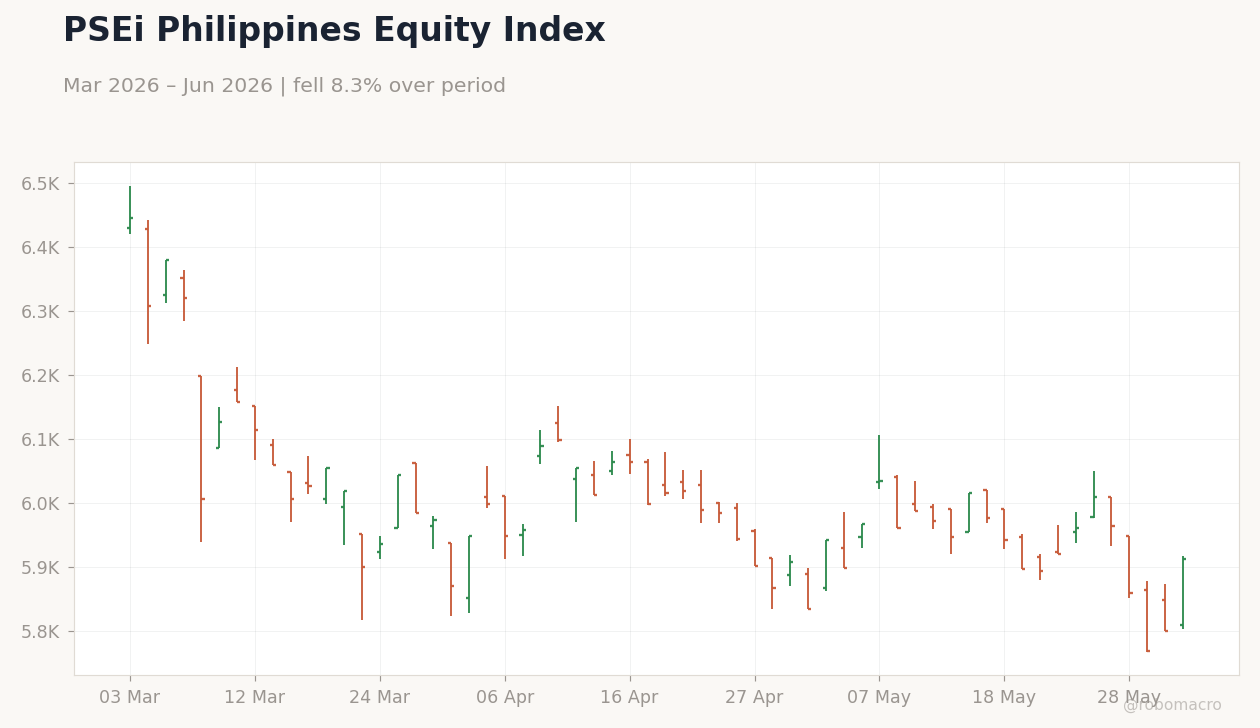 PSEi Philippines Equity Index