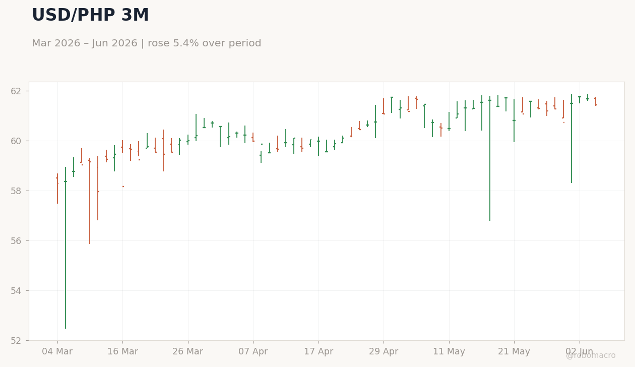 USD/PHP 3M