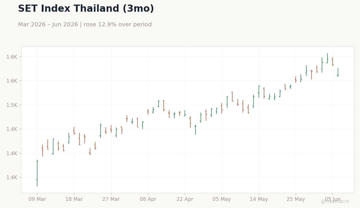 SET Index Thailand (3mo)