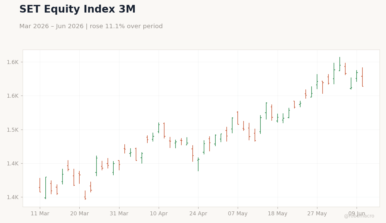 SET Equity Index 3M