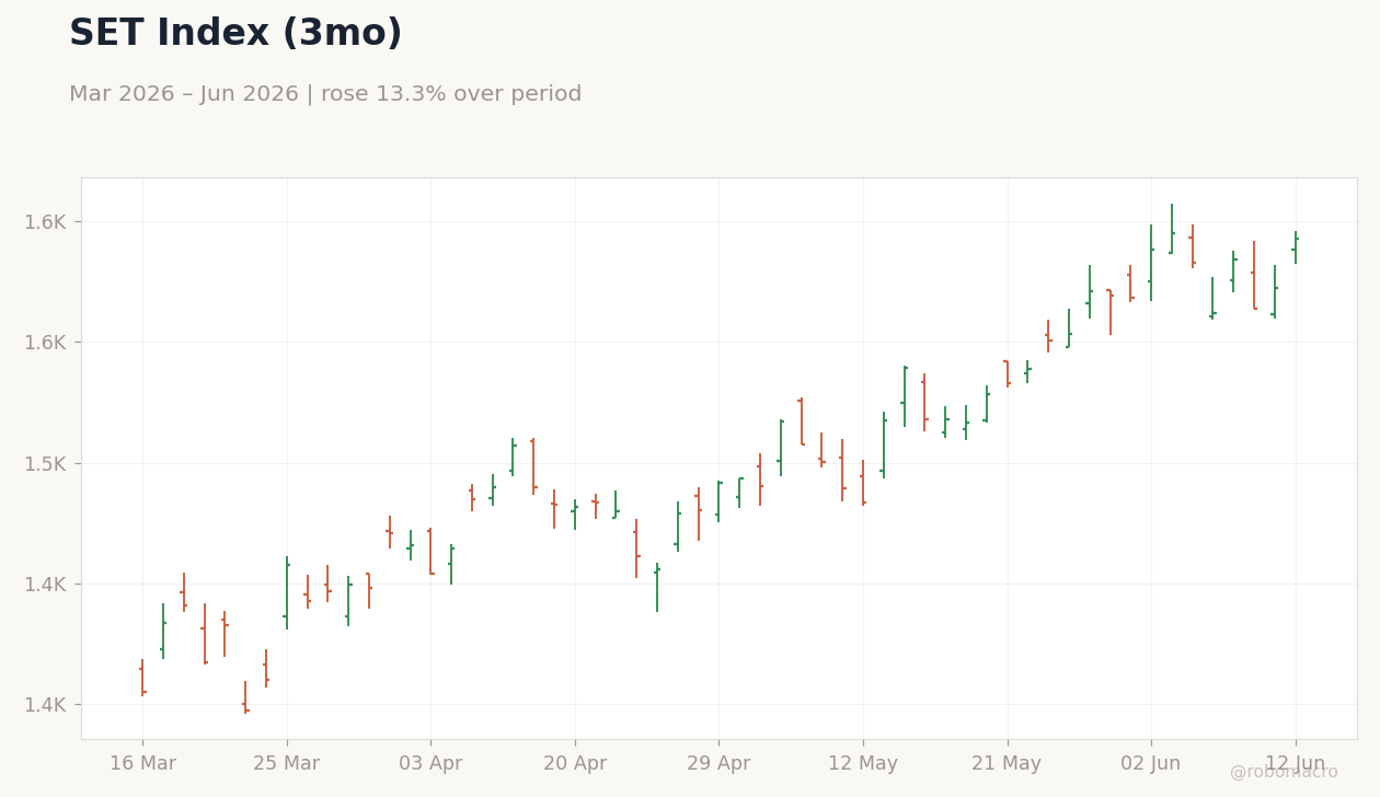 SET Index (3mo)