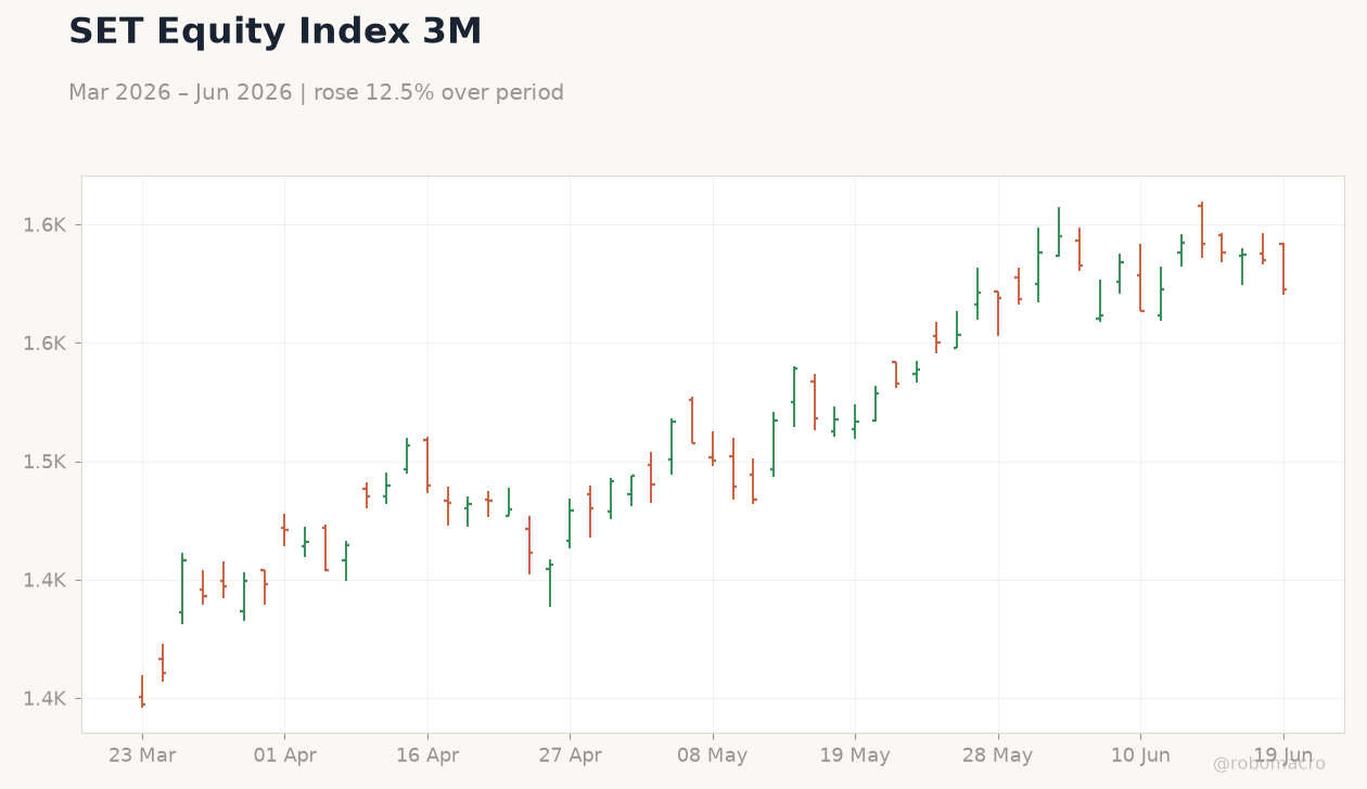 SET Equity Index 3M