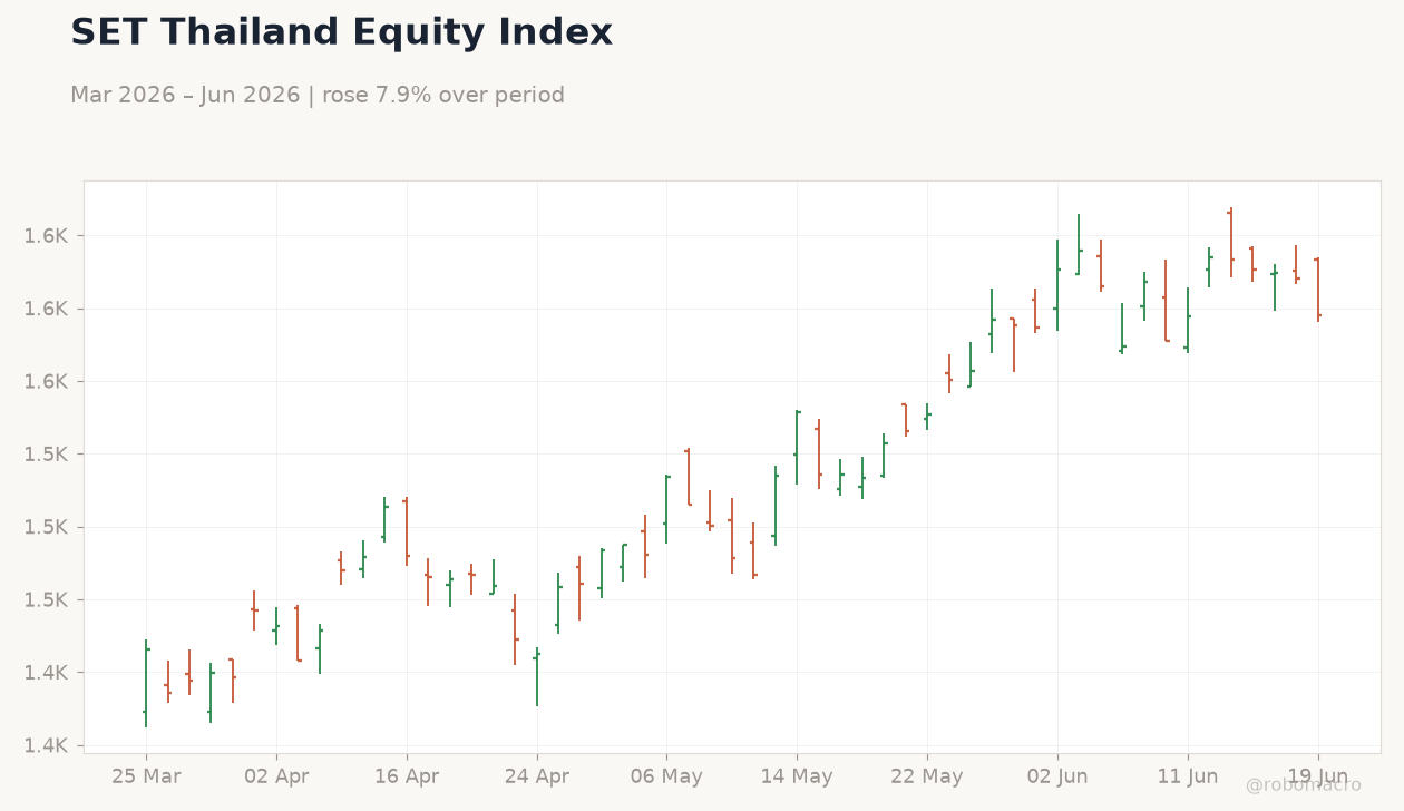SET Thailand Equity Index