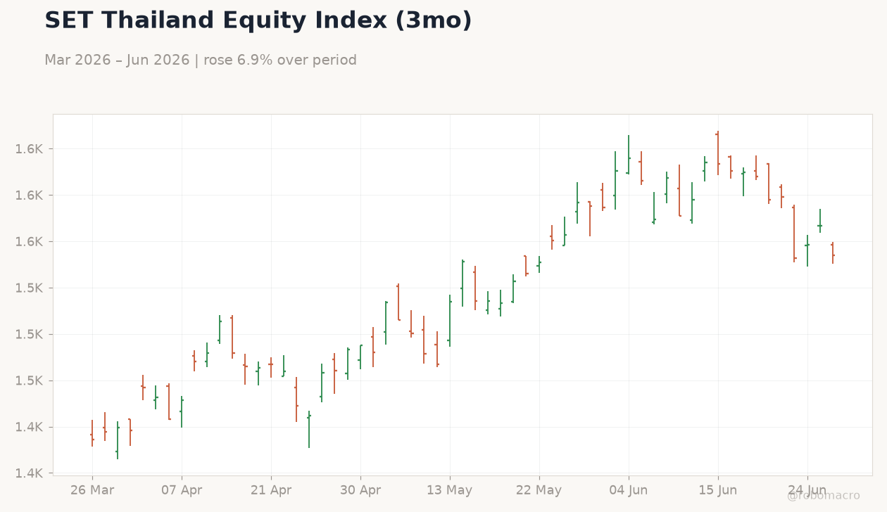SET Thailand Equity Index (3mo)