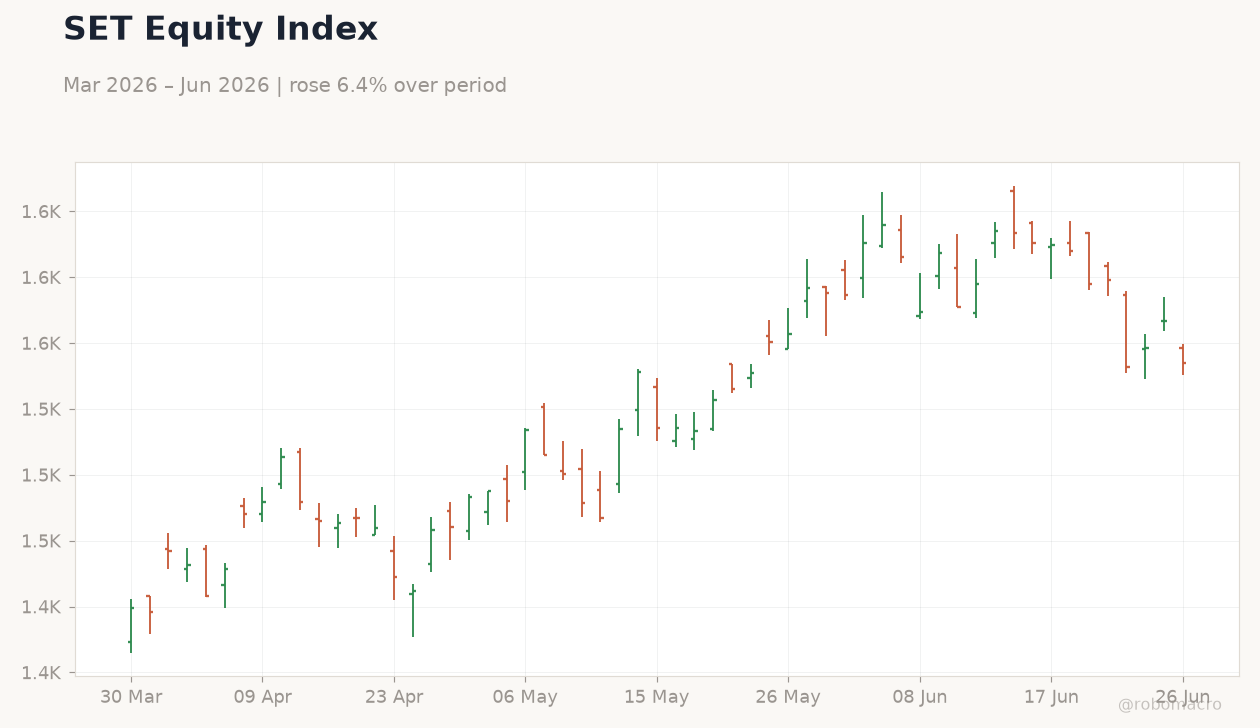SET Equity Index