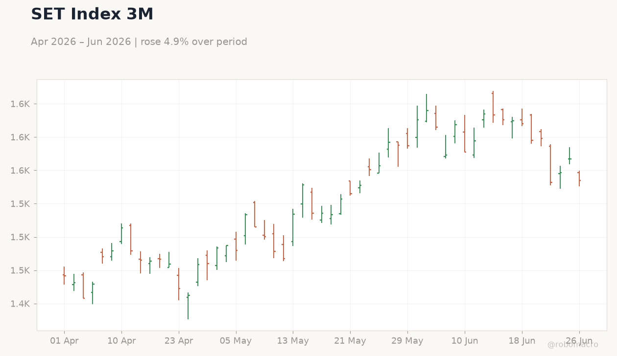 SET Index 3M