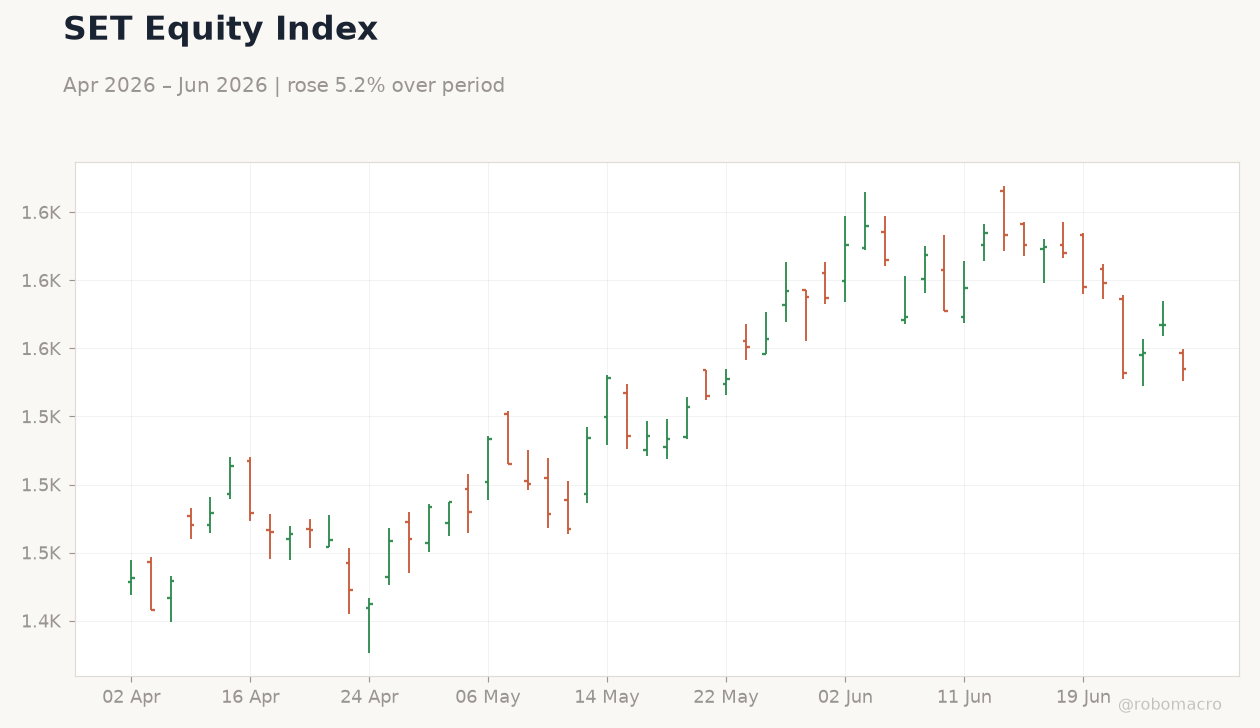 SET Equity Index