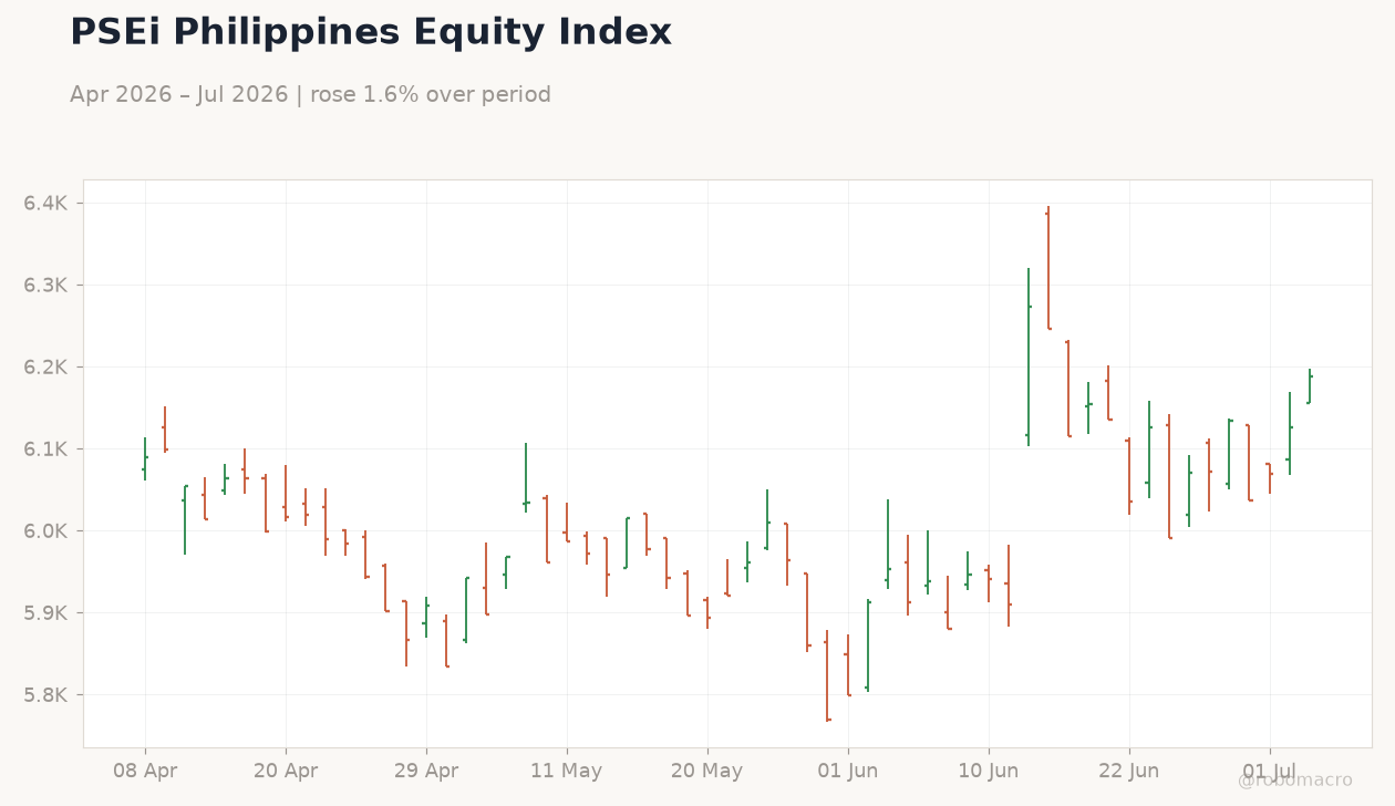 PSEi Philippines Equity Index