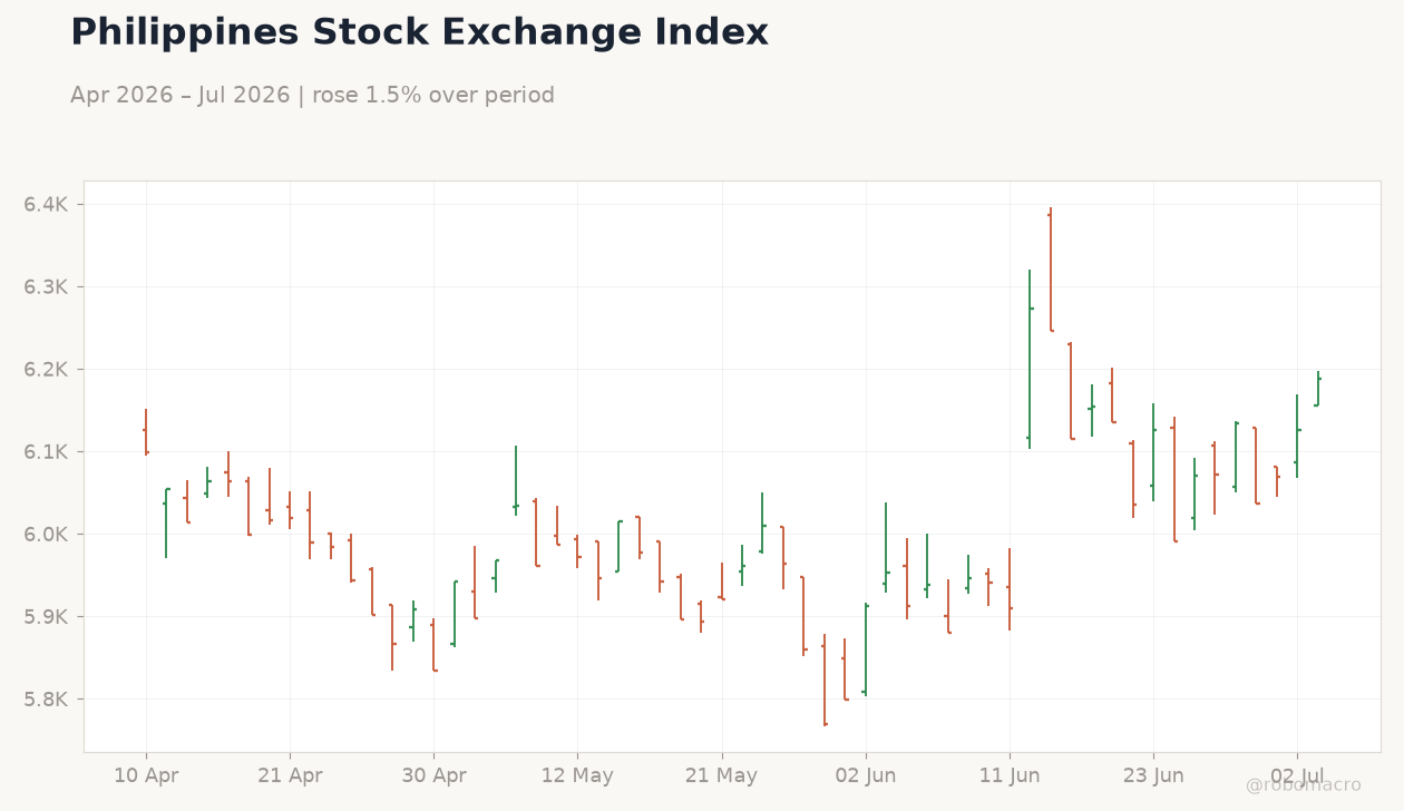Philippines Stock Exchange Index