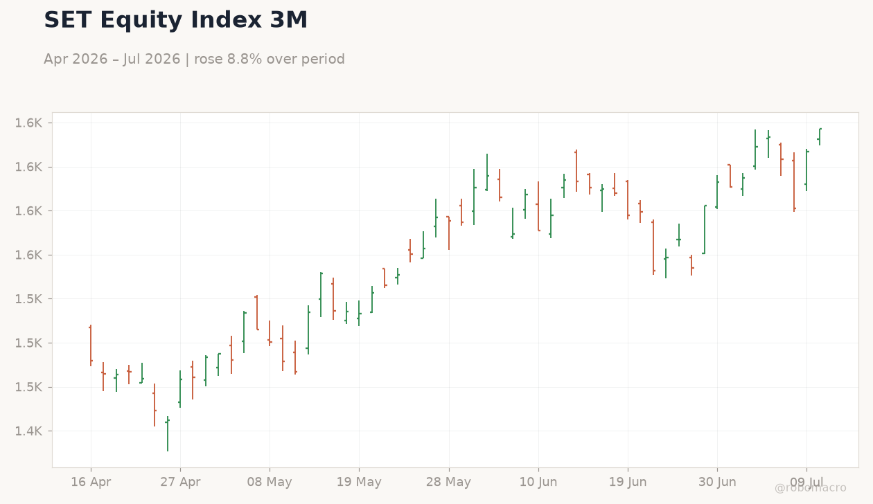 SET Equity Index 3M