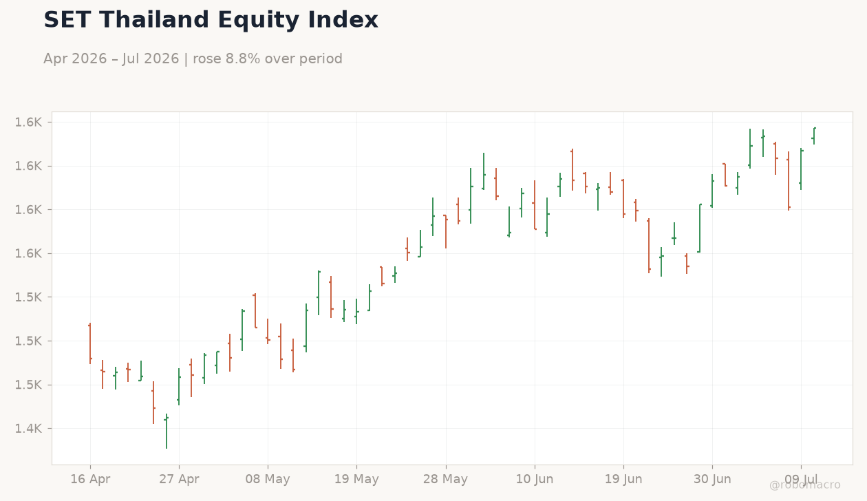 SET Thailand Equity Index