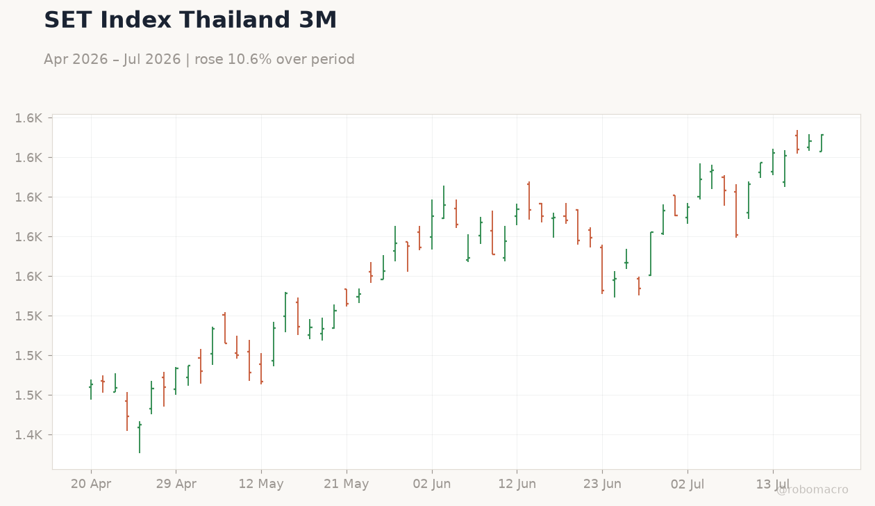 SET Index Thailand 3M