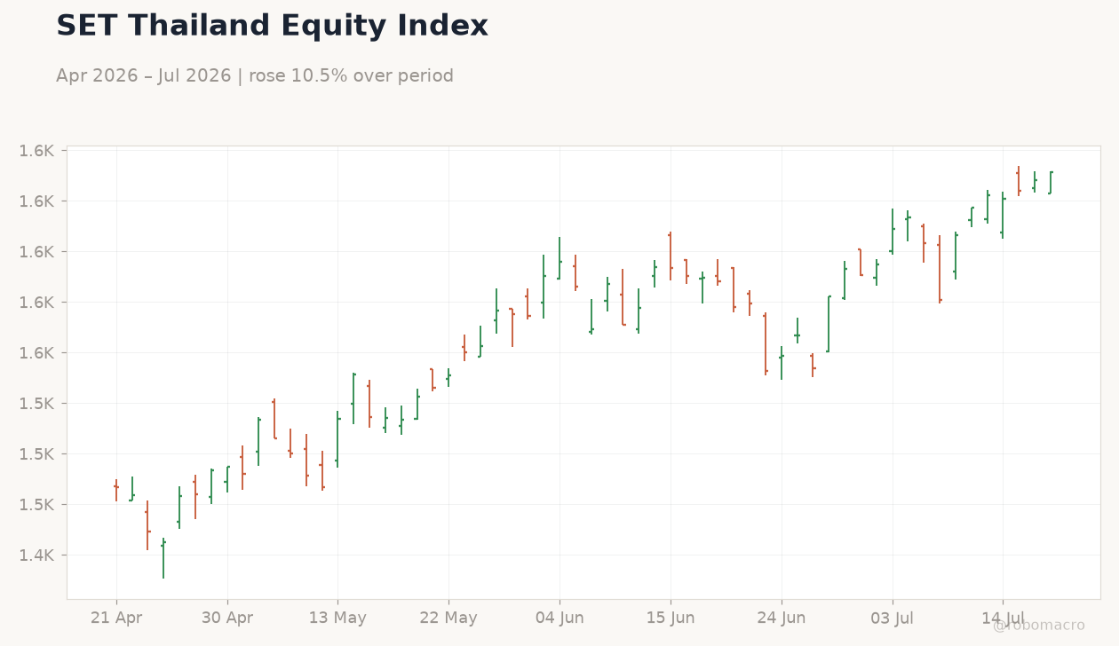 SET Thailand Equity Index