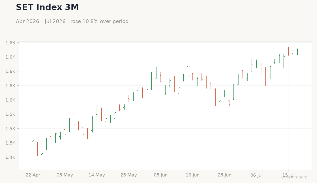SET Index 3M