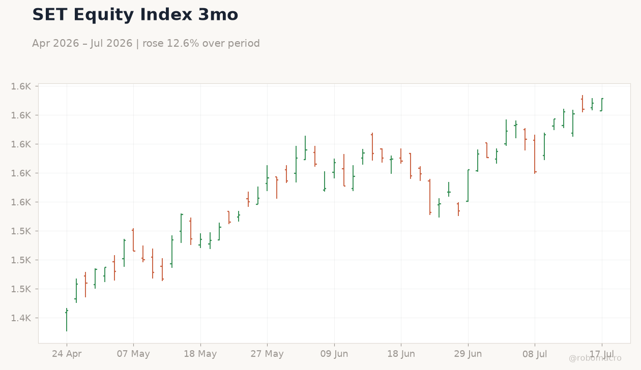 SET Equity Index 3mo