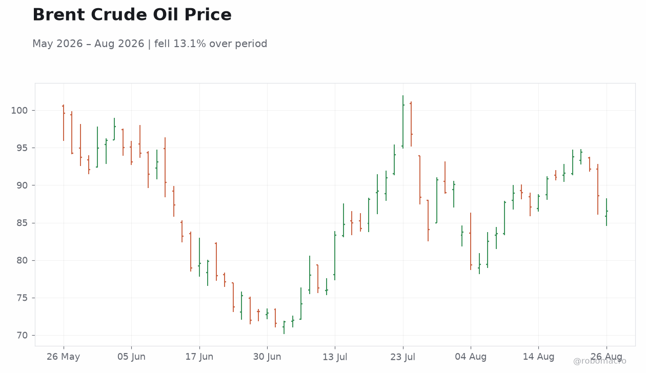 Brent Crude Oil Price