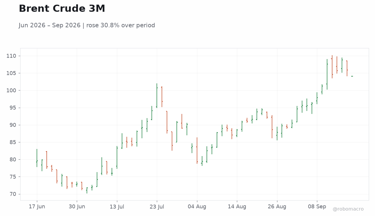 Brent Crude 3M