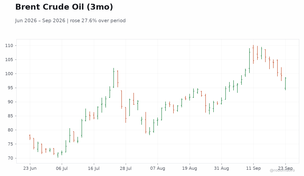Brent Crude Oil (3mo)