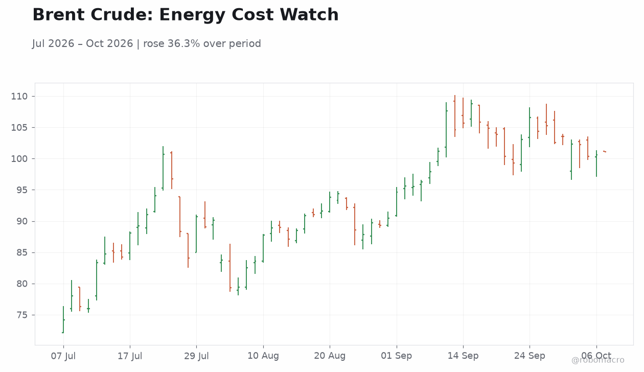 Brent Crude: Energy Cost Watch