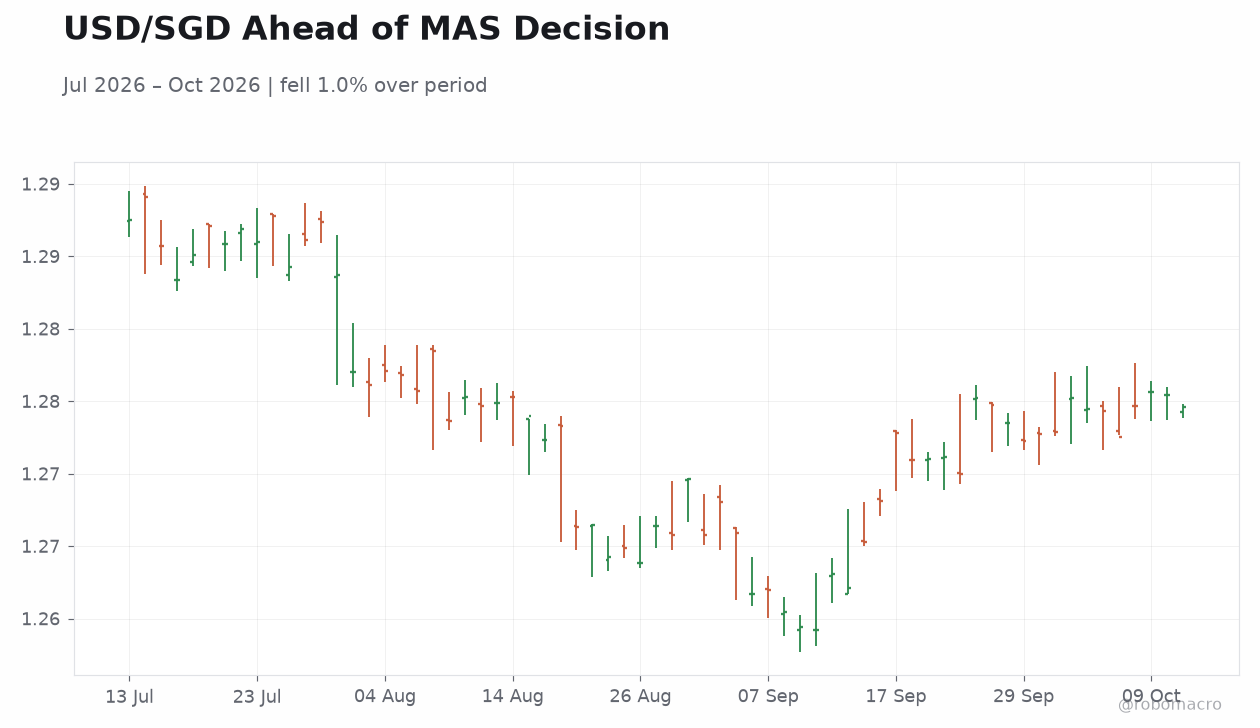 USD/SGD Ahead of MAS Decision