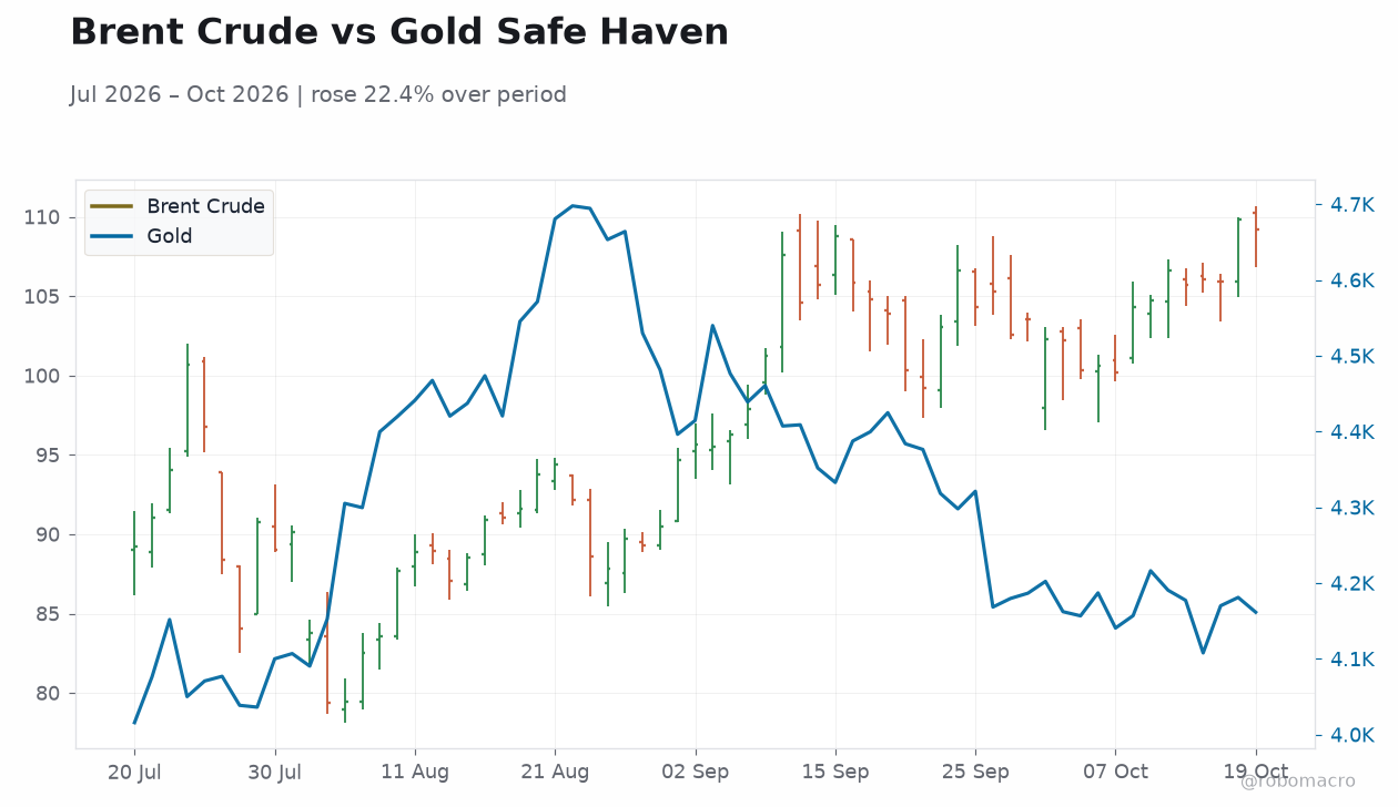 Brent Crude vs Gold Safe Haven