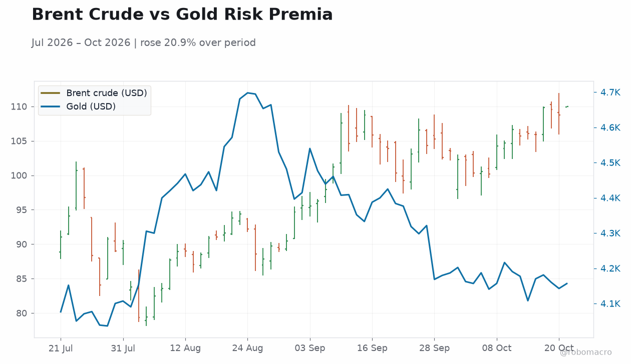 Brent Crude vs Gold Risk Premia
