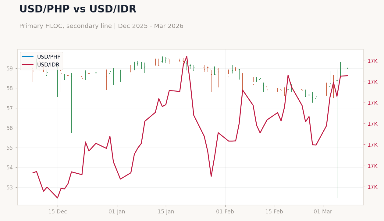 USD/PHP vs USD/IDR