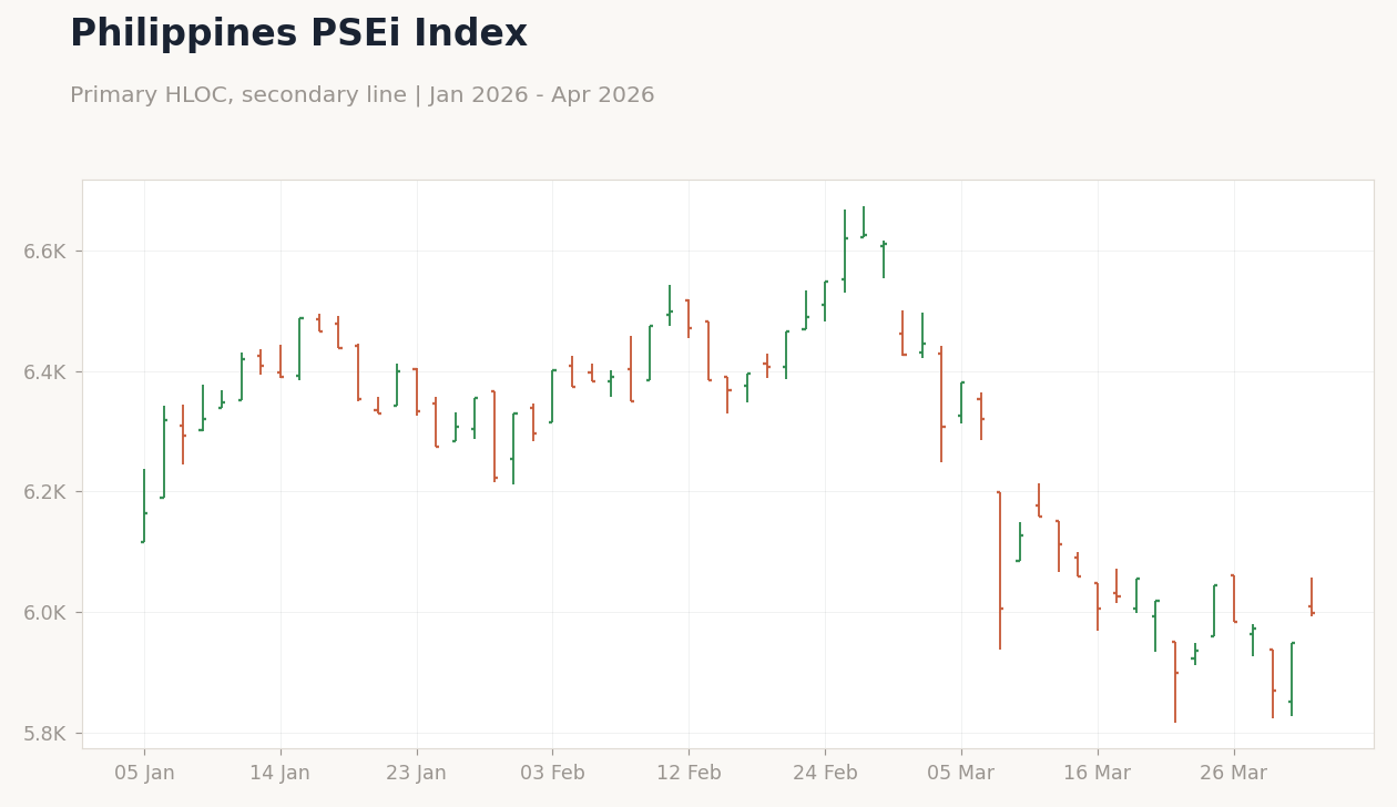 Philippines PSEi Index