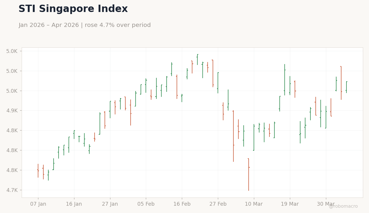 STI Singapore Index