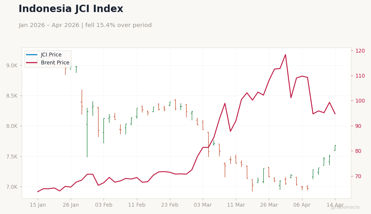 Indonesia JCI Index