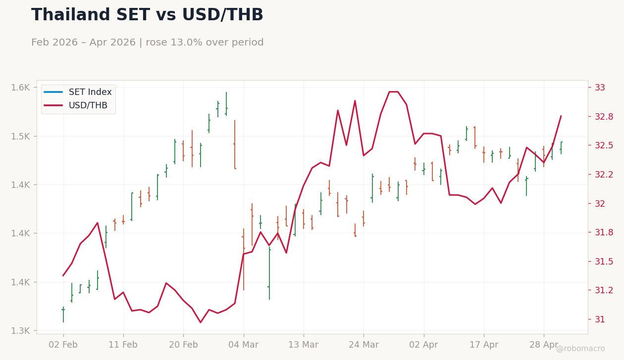 Thailand SET vs USD/THB