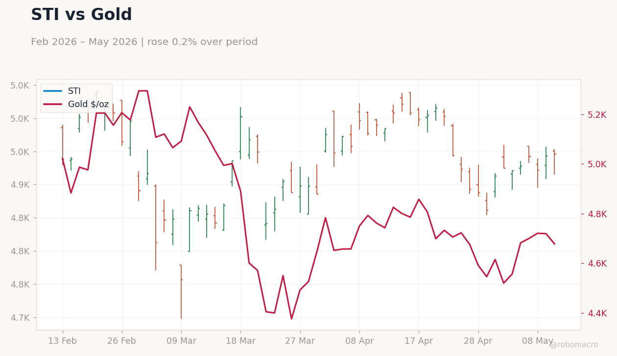 STI vs Gold