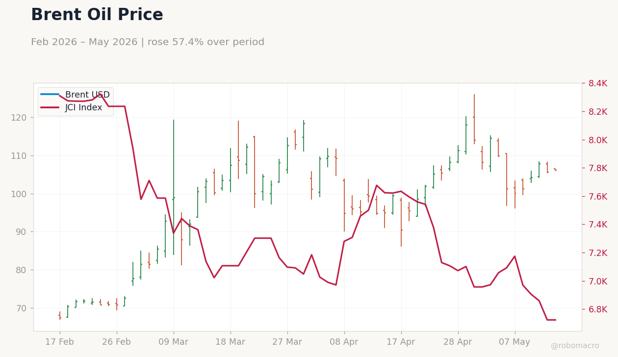 Brent Oil Price