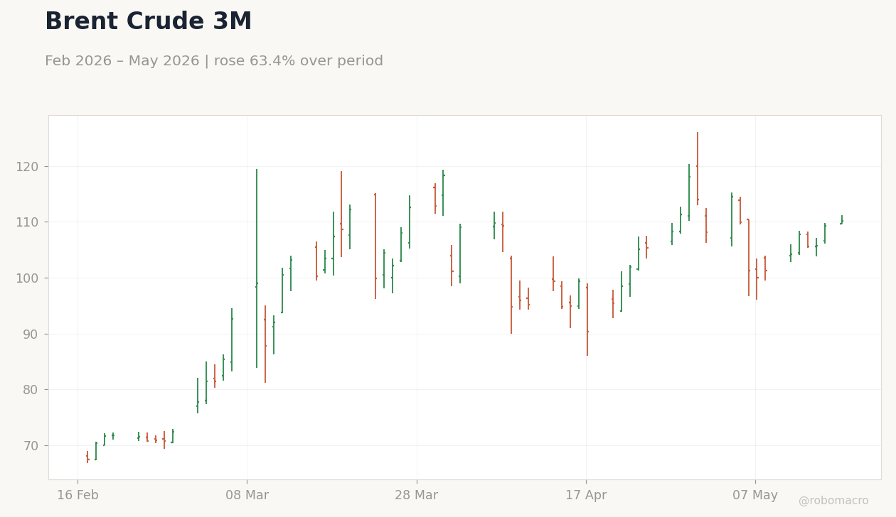 Brent Crude 3M