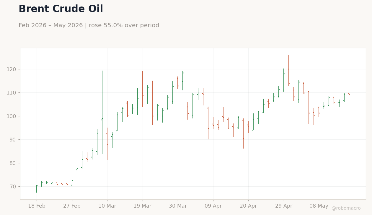 Brent Crude Oil