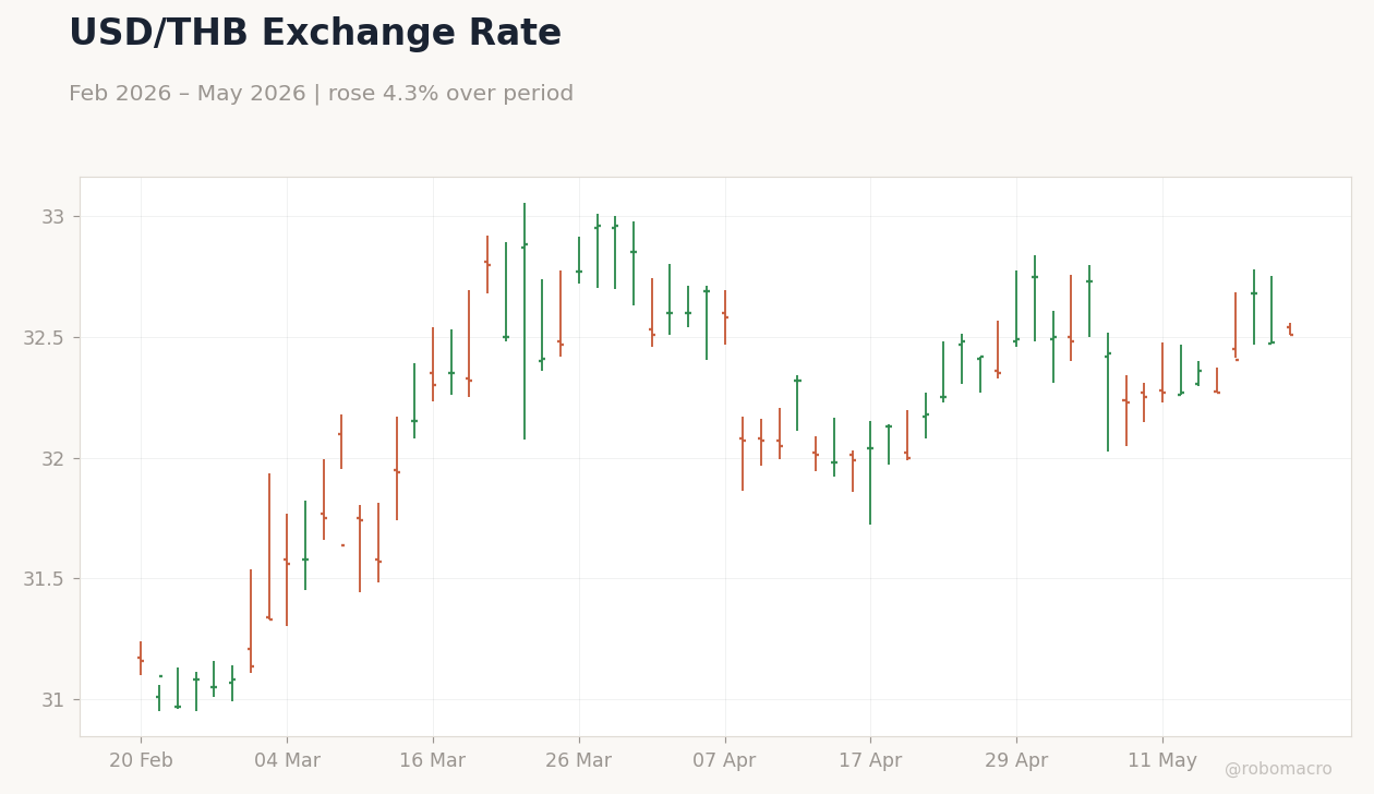USD/THB Exchange Rate