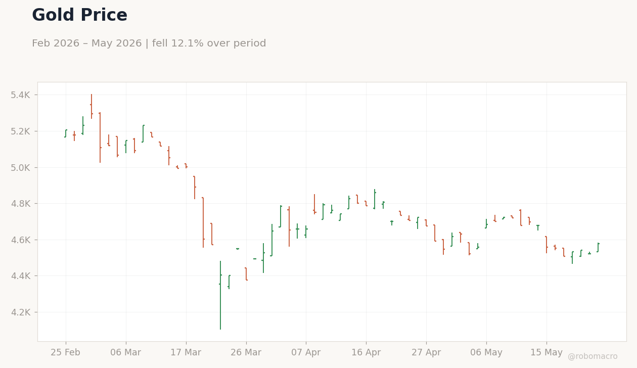 Gold Price